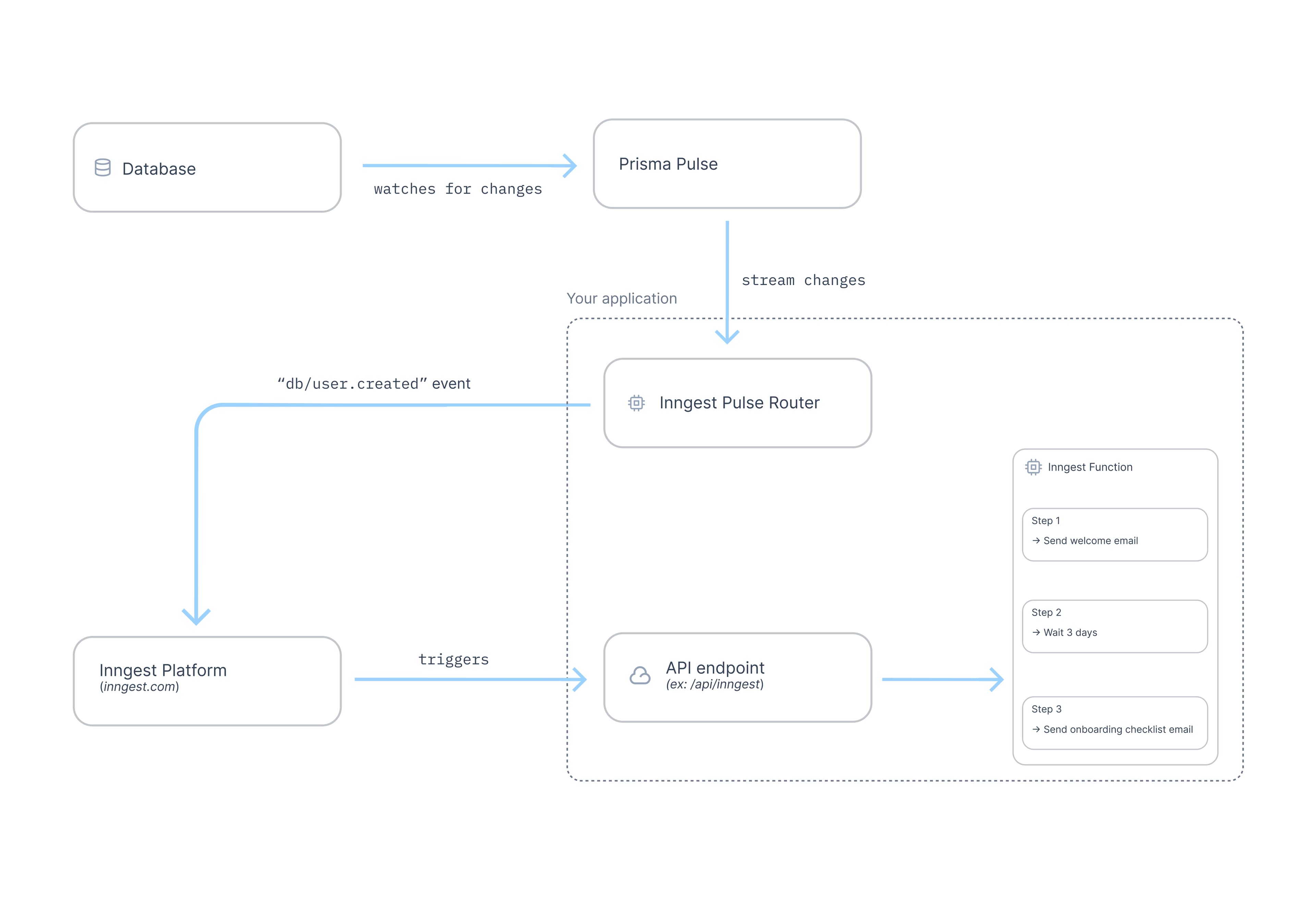 Prisma Pulse watches your database for changes and streams them to your Inngest Pulse Router. The Inngest Pulse Router translates the Prisma Pulse stream events into Inngest Events that later trigger Inngest Functions.